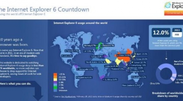 Internet Explorer 6, il 12% dei navigatori ancora lo utilizza