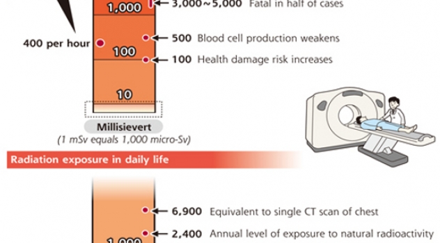 Quante radiazioni sono troppe per la nostra salute?